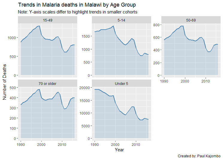 Faceted Malaria Data